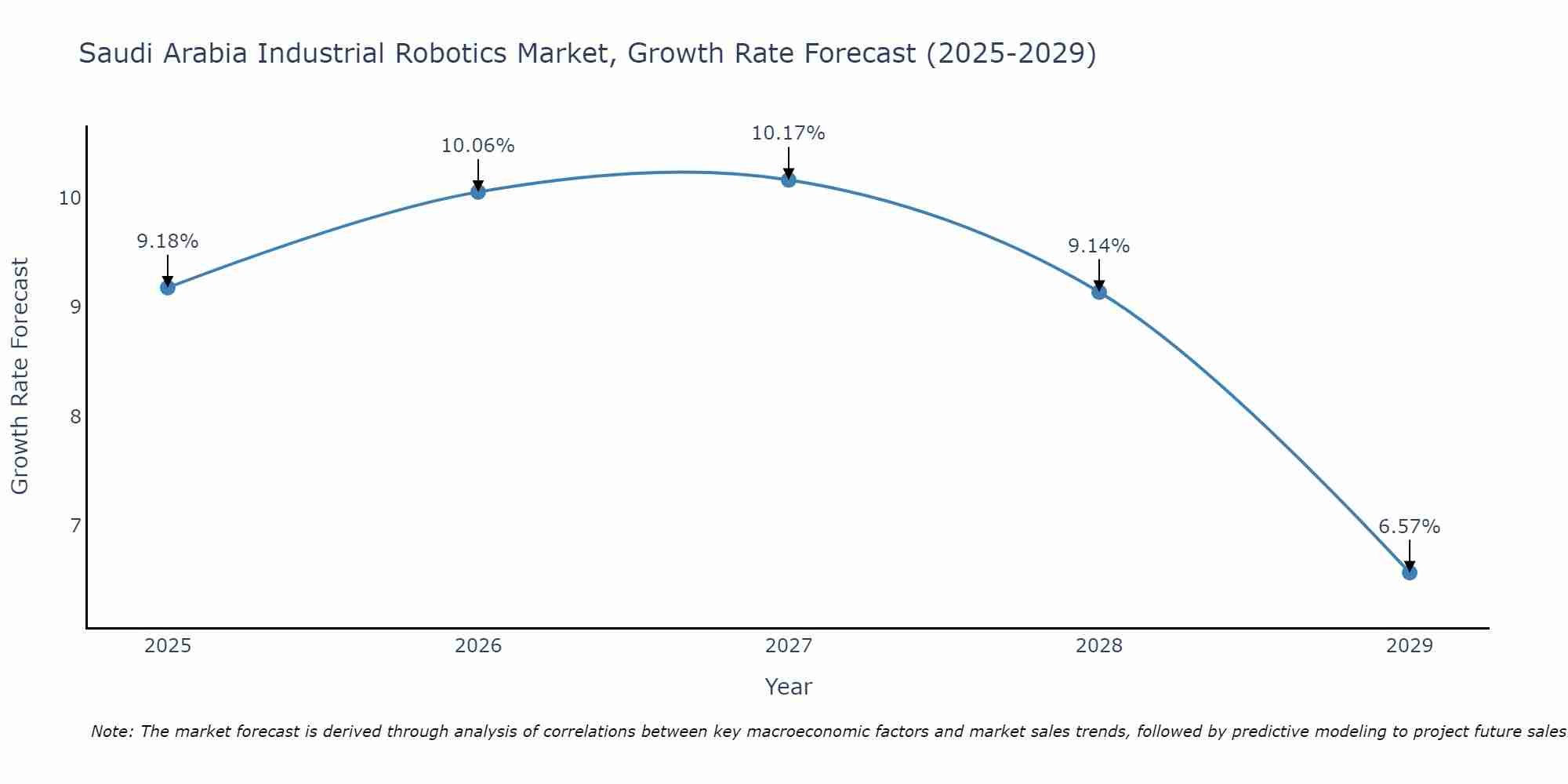 Saudi Arabia Industrial Robotics Market Growth Rate
